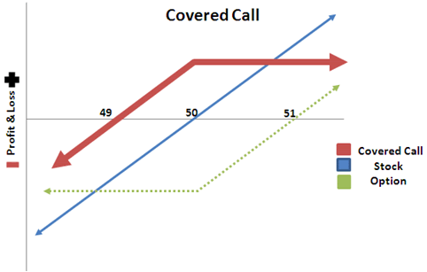 Covered Call Strategy