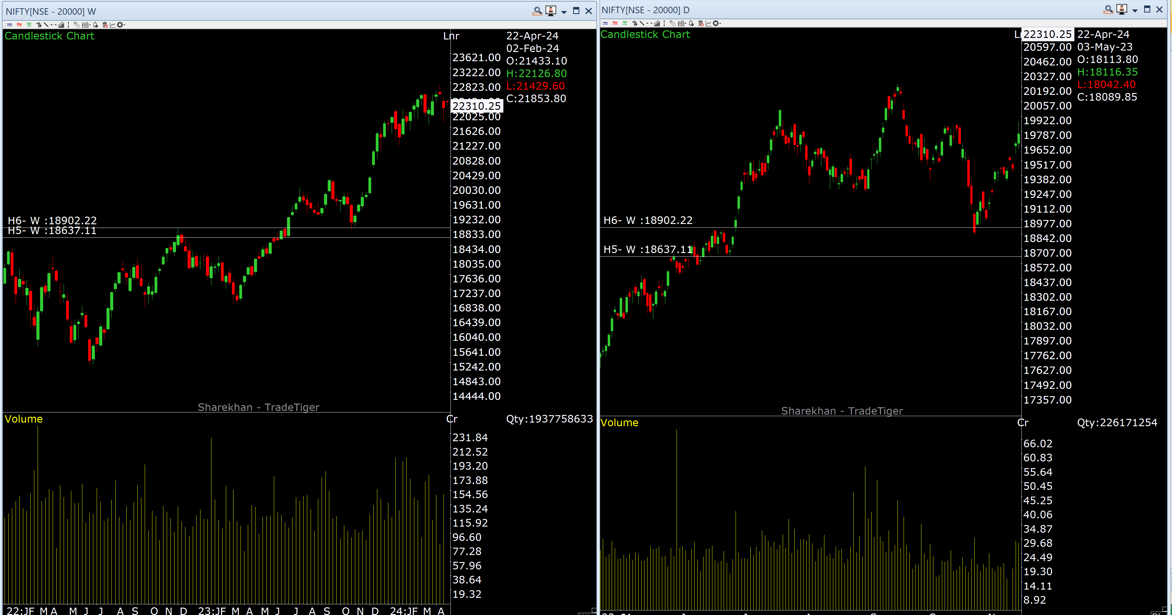 Weekly zone in May 2013, daily lower high lower low in Oct 2023