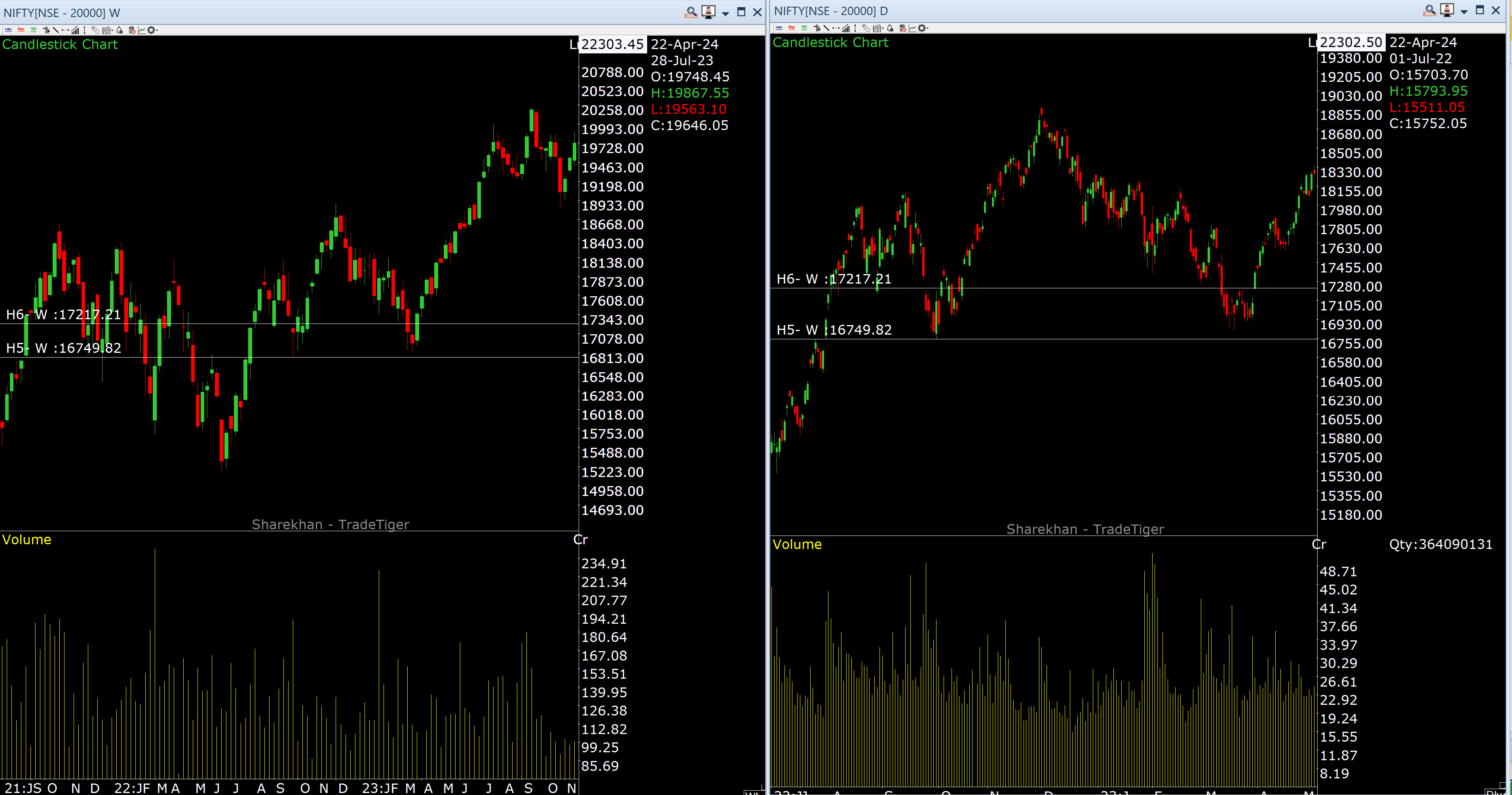 Weekly demand in Sep 2022 daily lower hihg lower low in Feb - Mar 2023