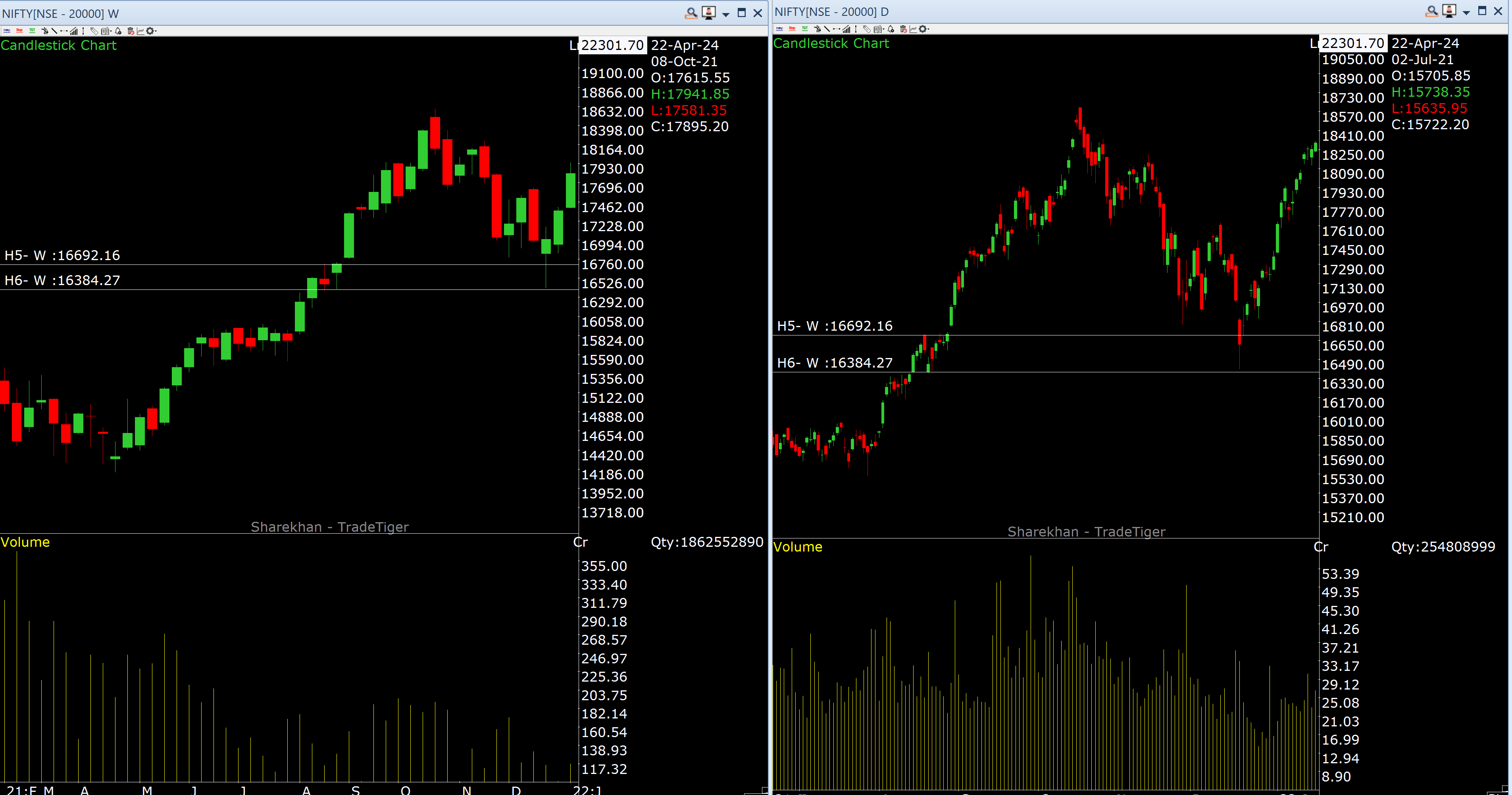 Weekly demand Aug 2021, daily lower high lower low in Oct - Nov 2021