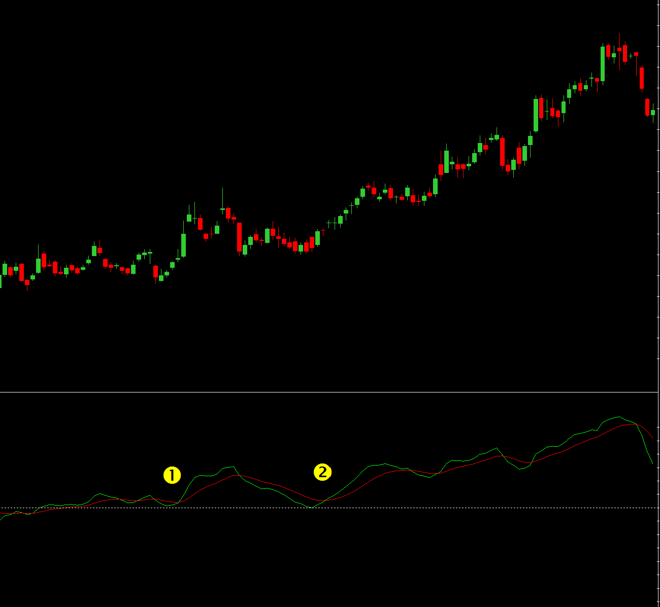 MACD double crossover