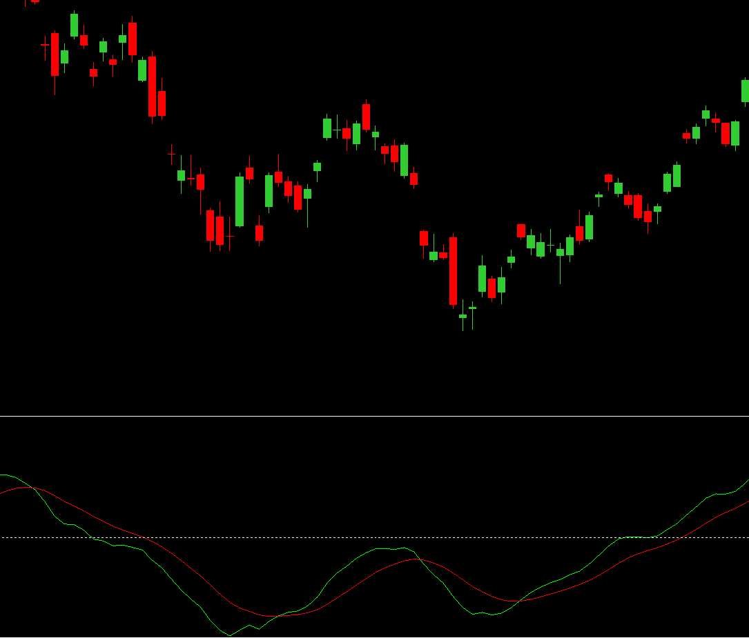 MACD divergence explained by Dronakul