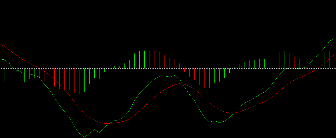 MACD Histrogram trading