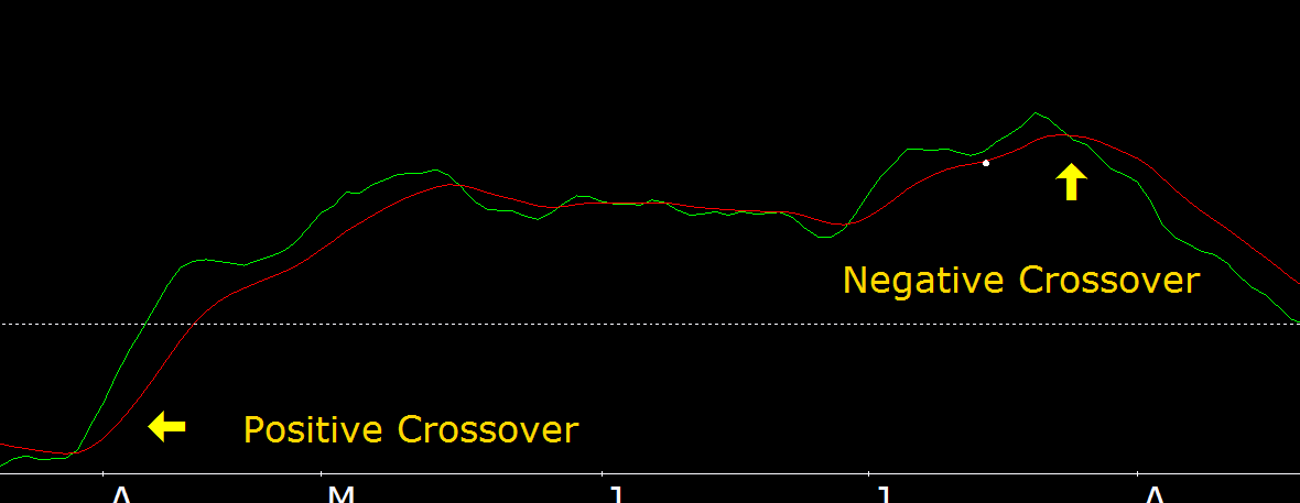 MACD crossover trading strategy by Dronakul