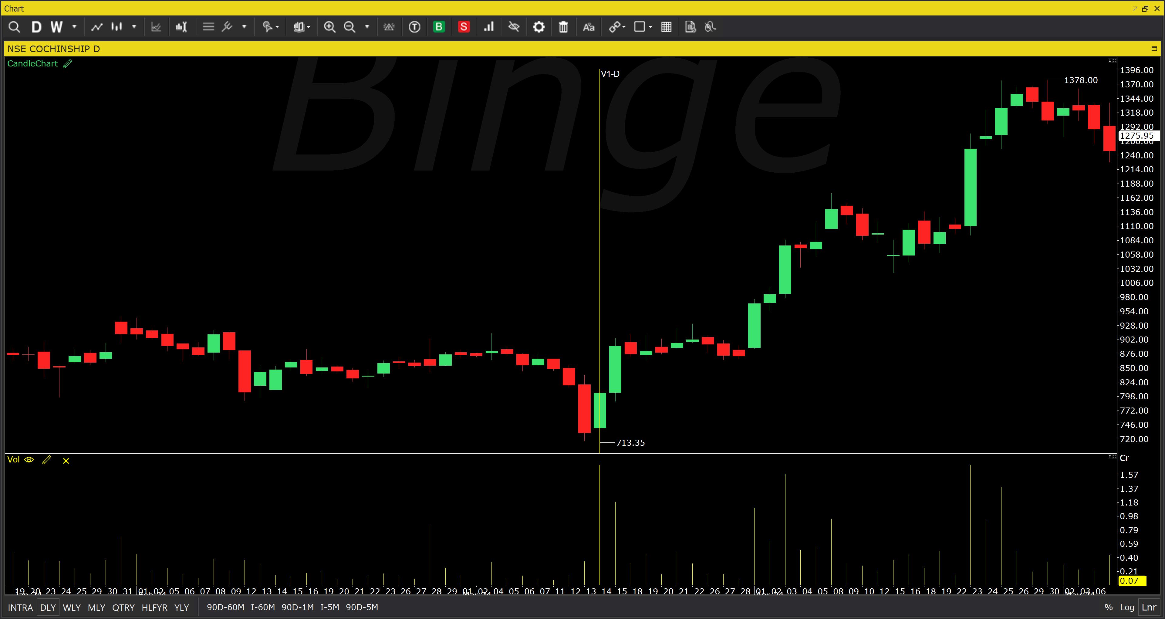 Cochin ship daily chart