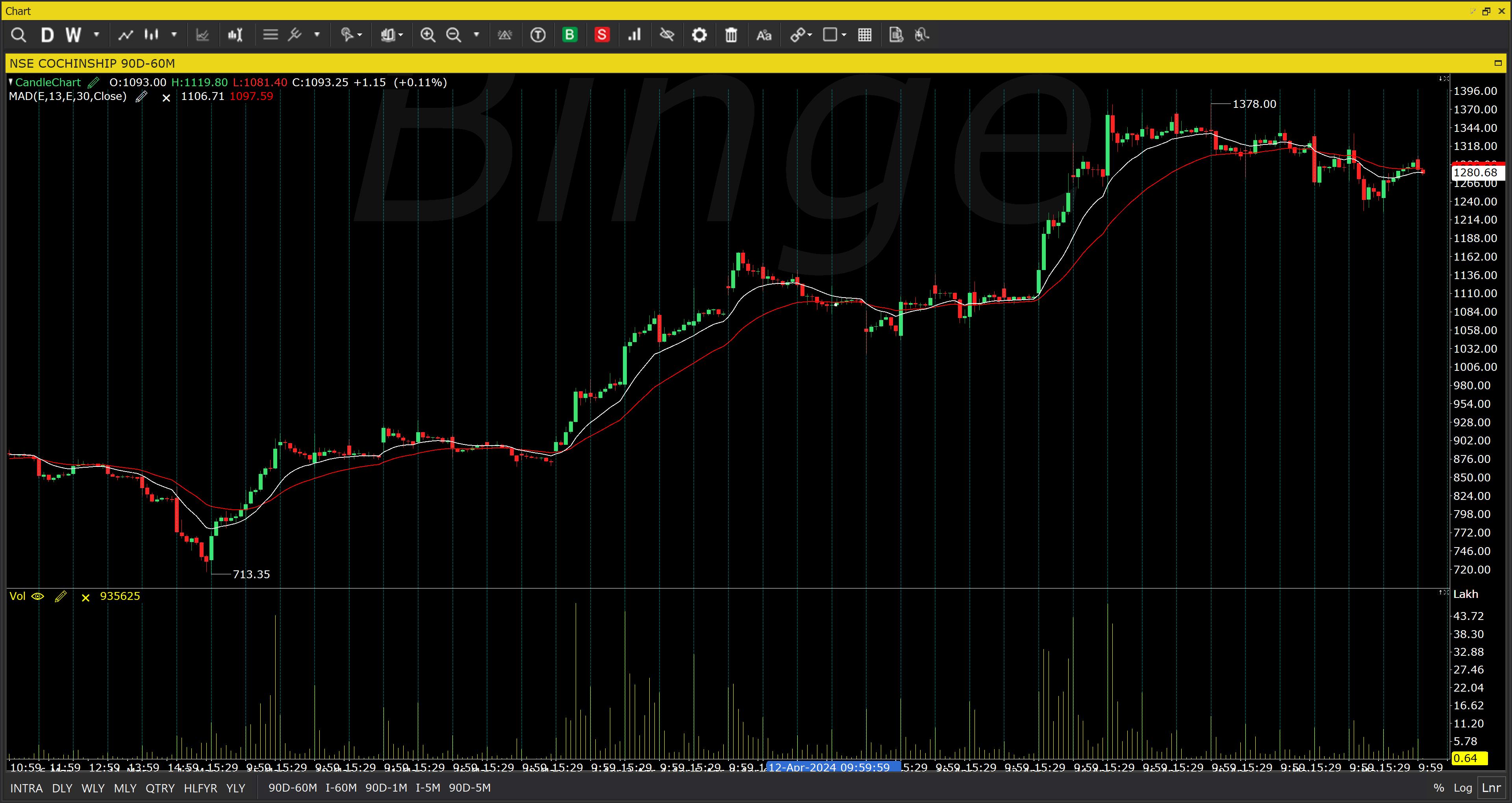 Cochin ship golden crossover in lower timeframe chart