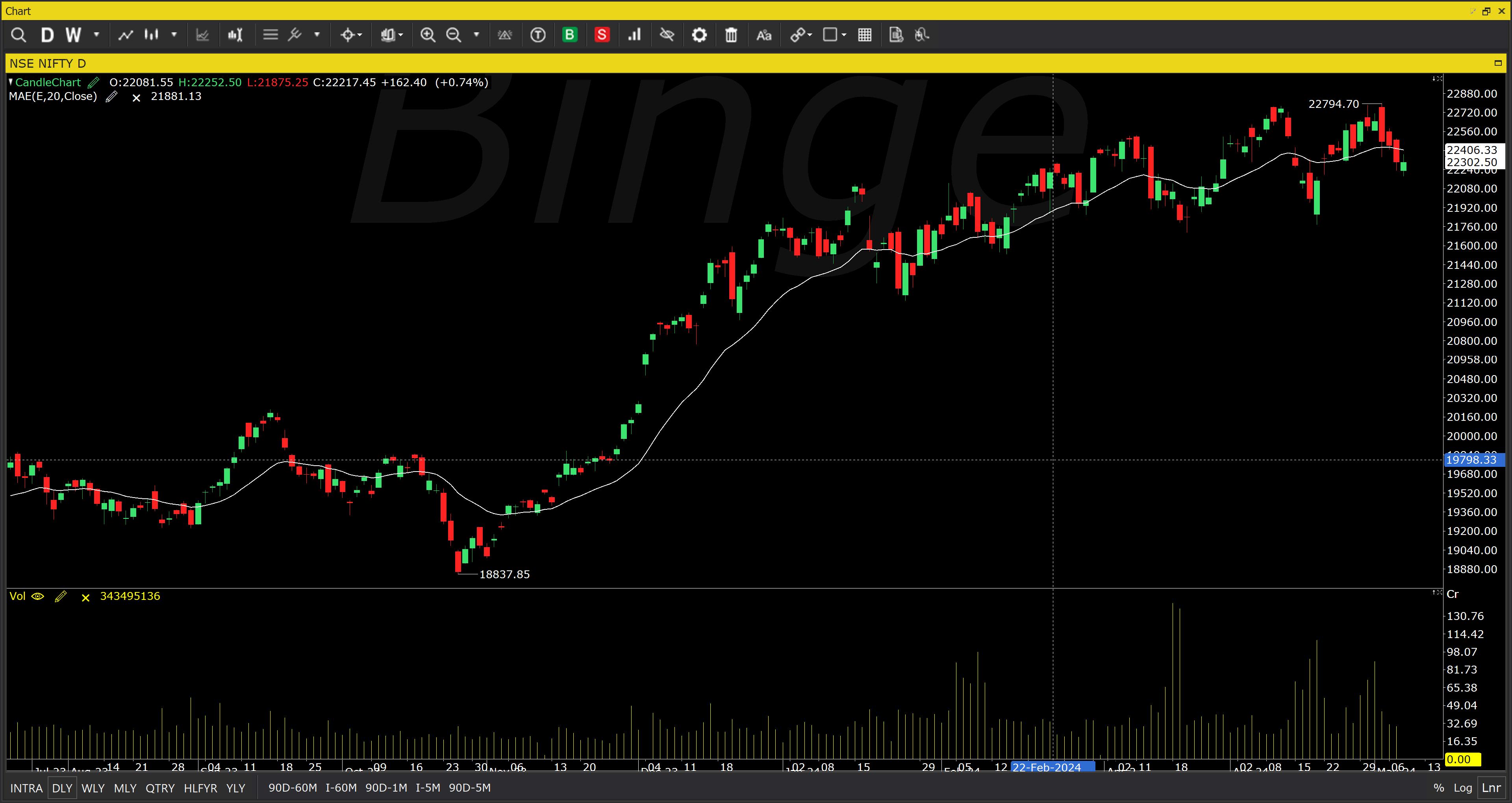 Nifty daily chart with 20 SMA