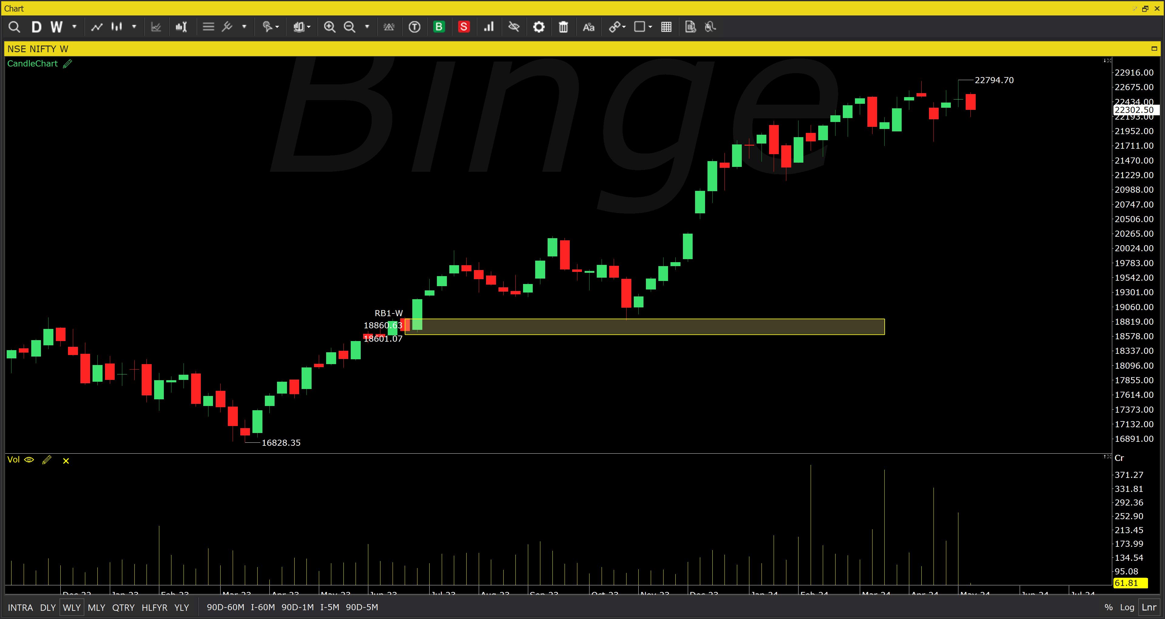 Nifty weekly dmand zone