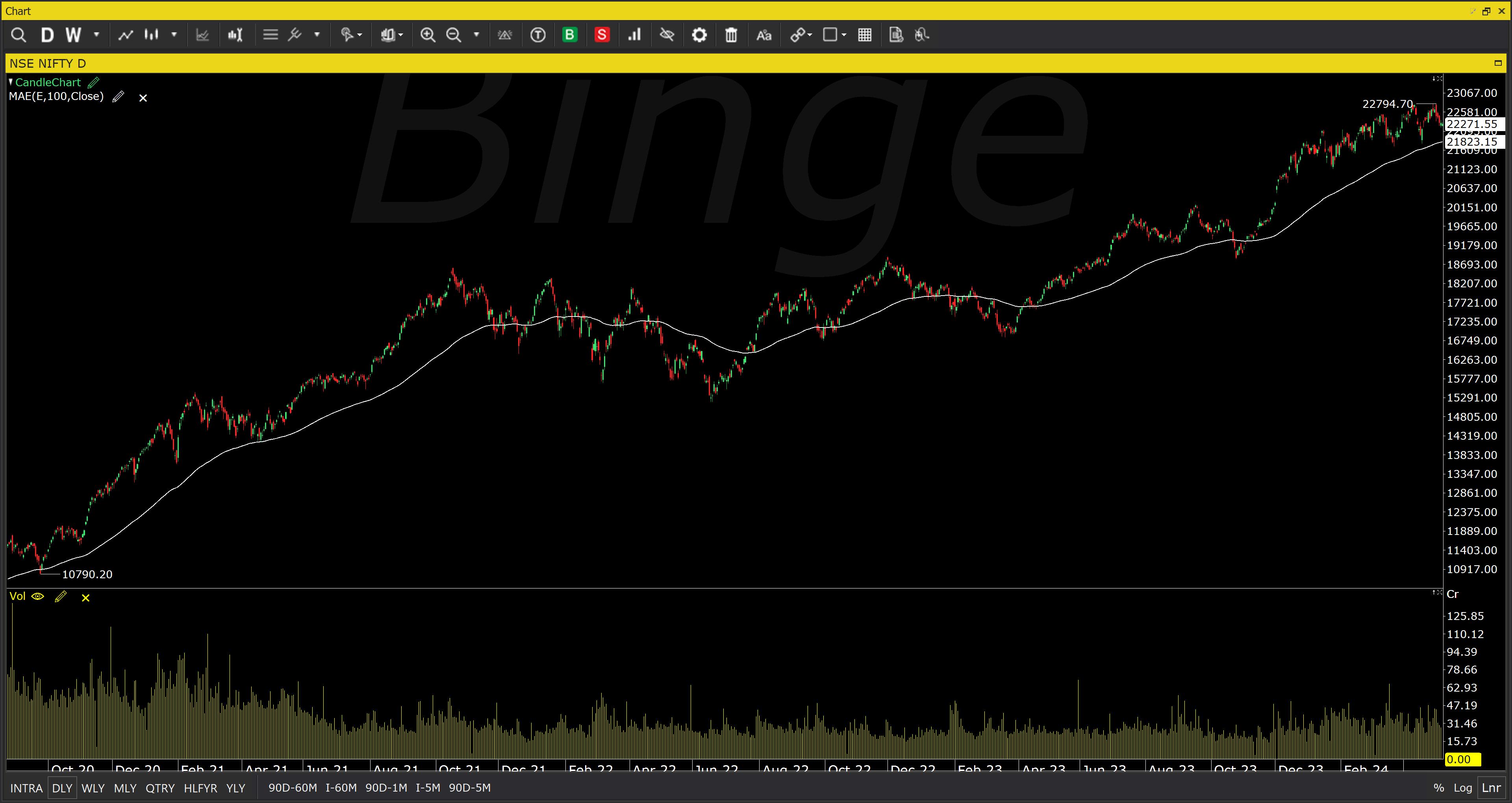 Nifty 100 DMA