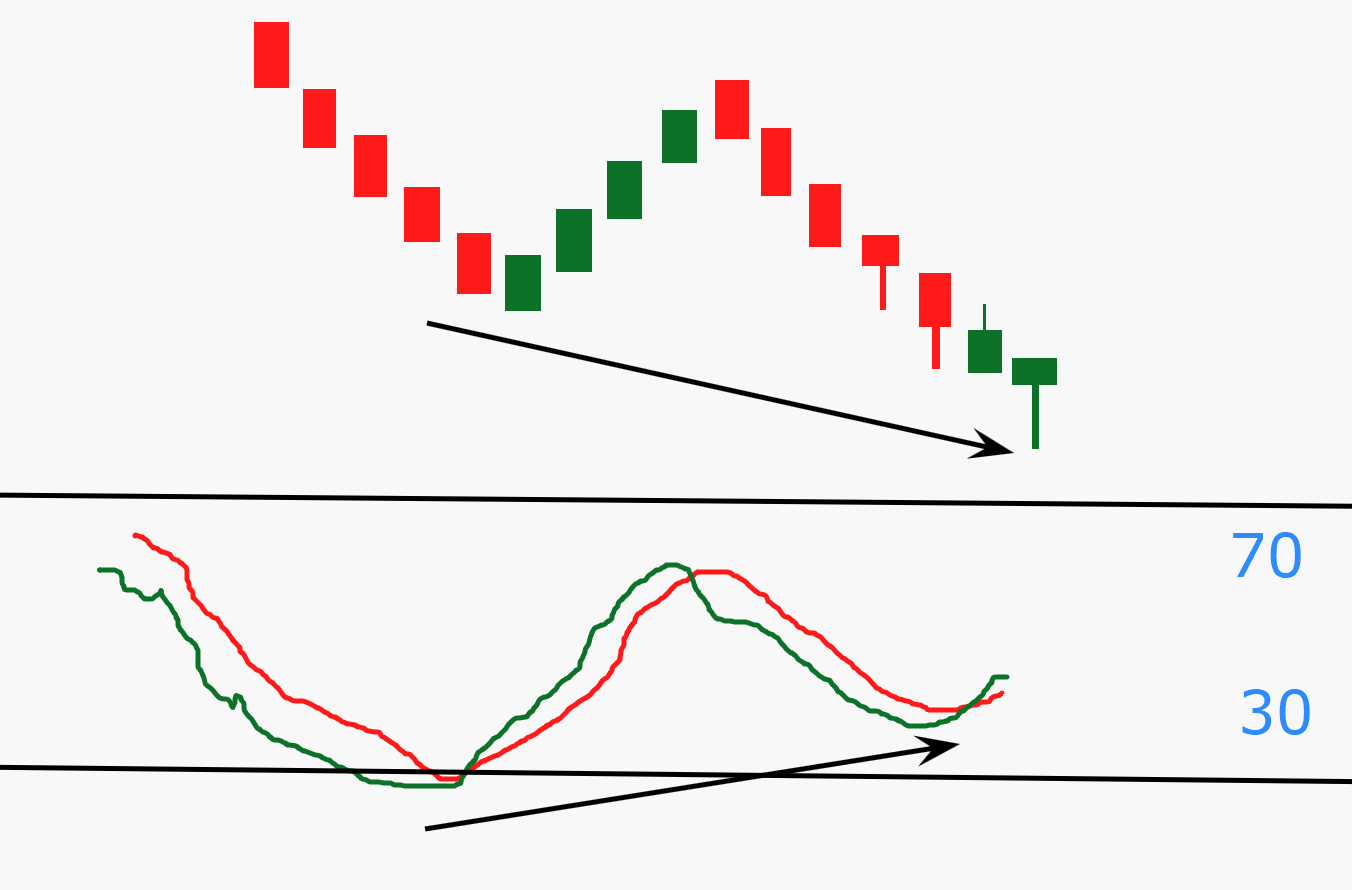 RSI positive divergence