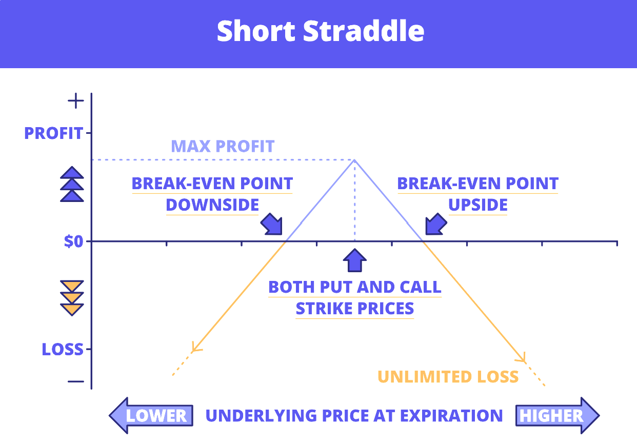 Short Straddle options trading strategy