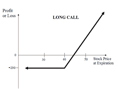 Long Call Options Strategy