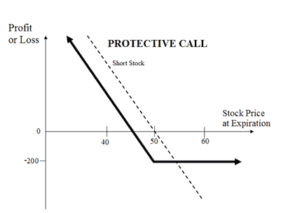 Protective call options trading strategy
