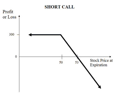 short call options trading strategy