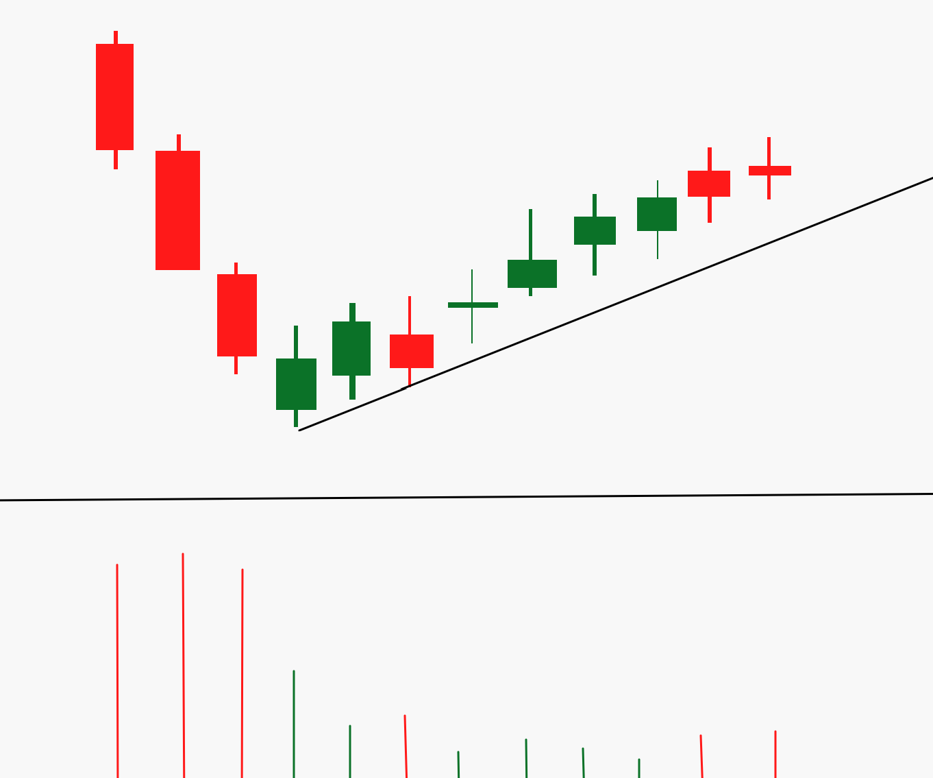 Buying put after High volume fall followed by low volume retest