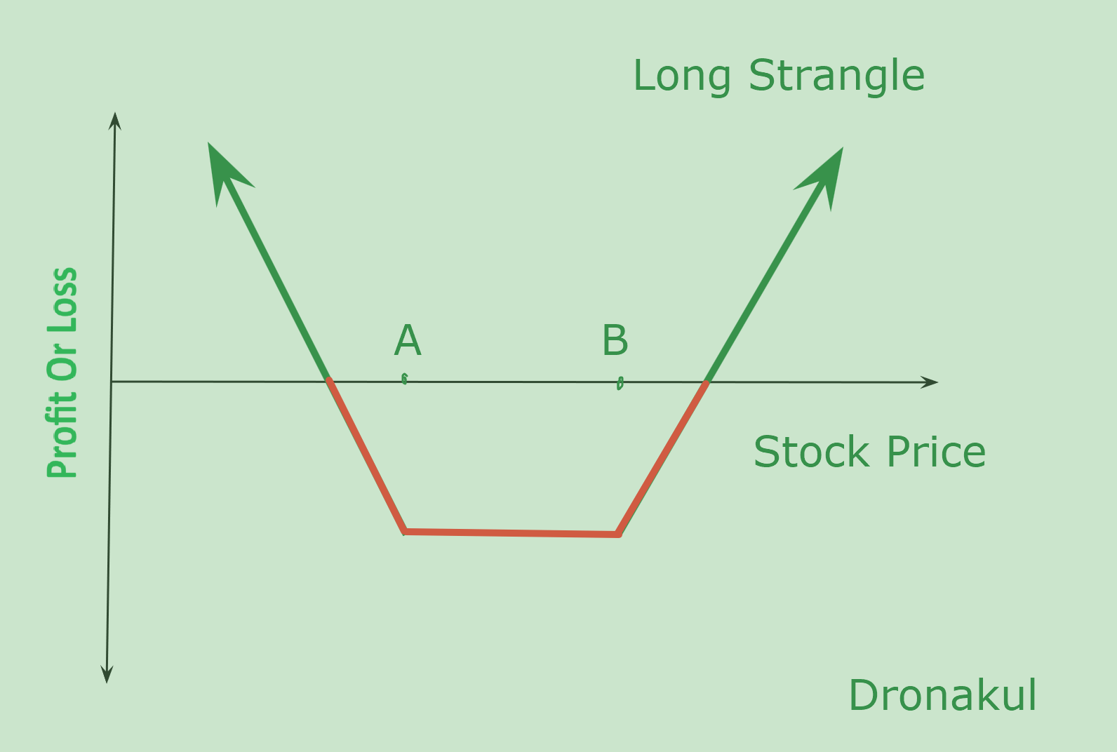 Long Strangle