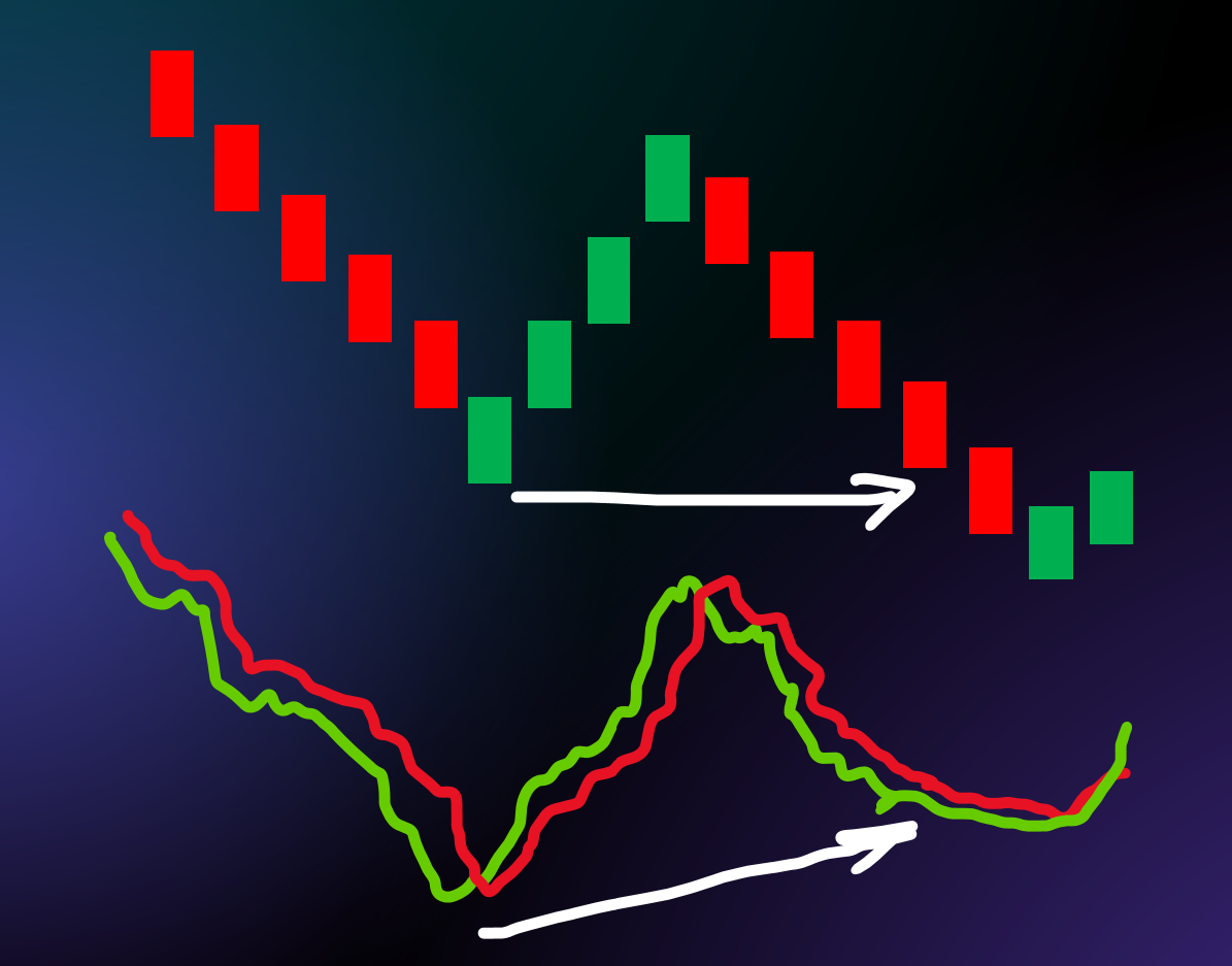 RSI Positive divergence