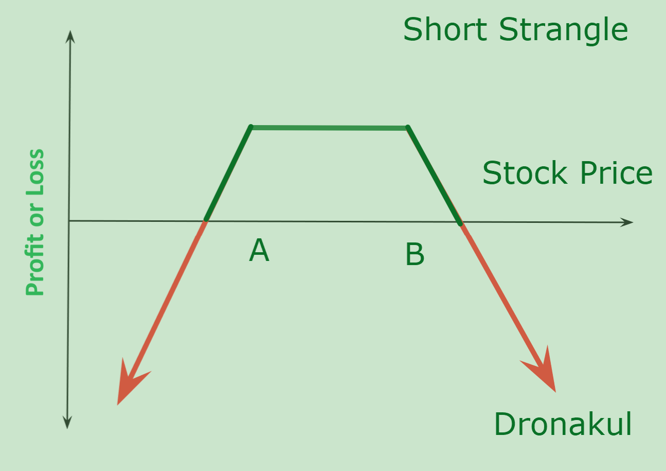 short strangle