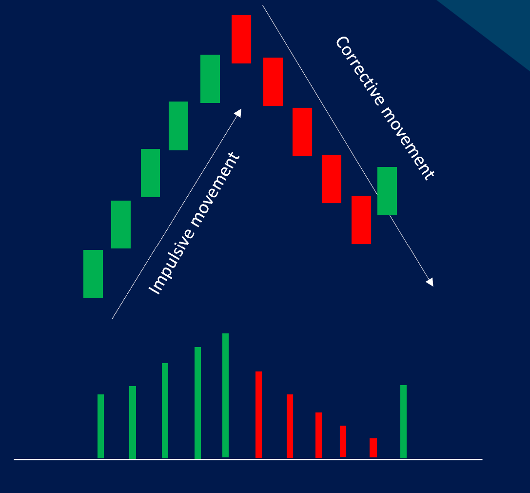 Trendline breakout
