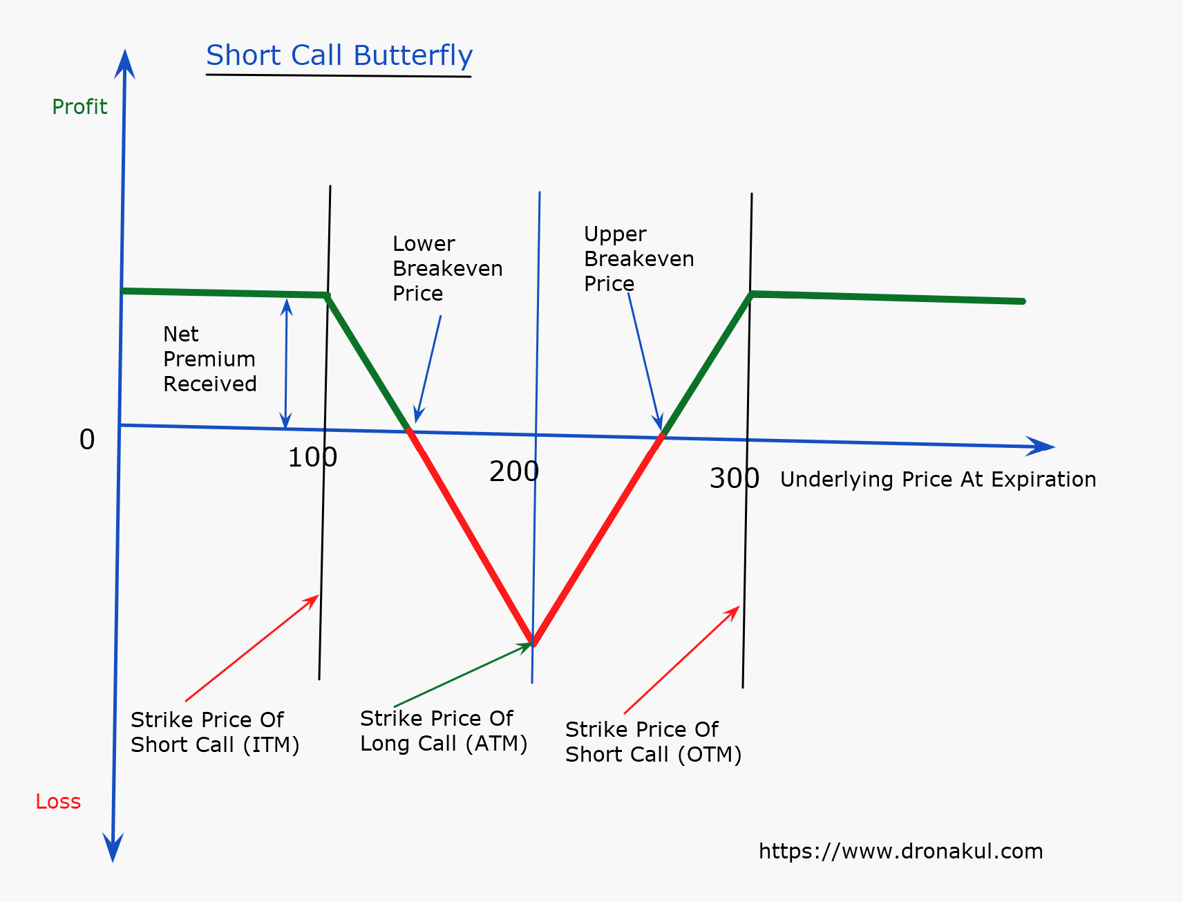 Short-call-butterfly-strategy