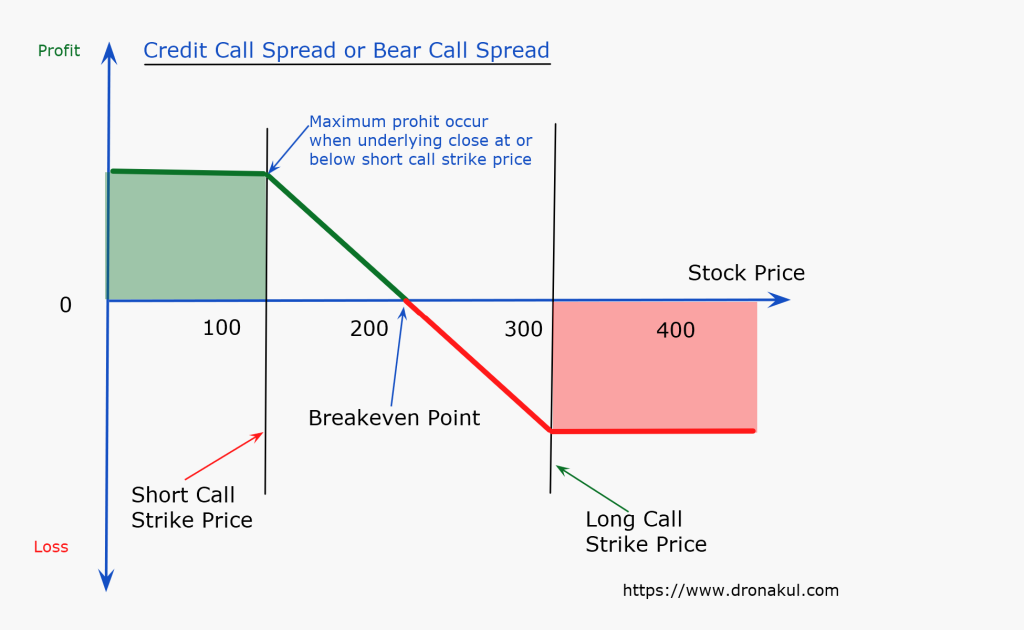 credit_call_spread_or_bear_call_spread