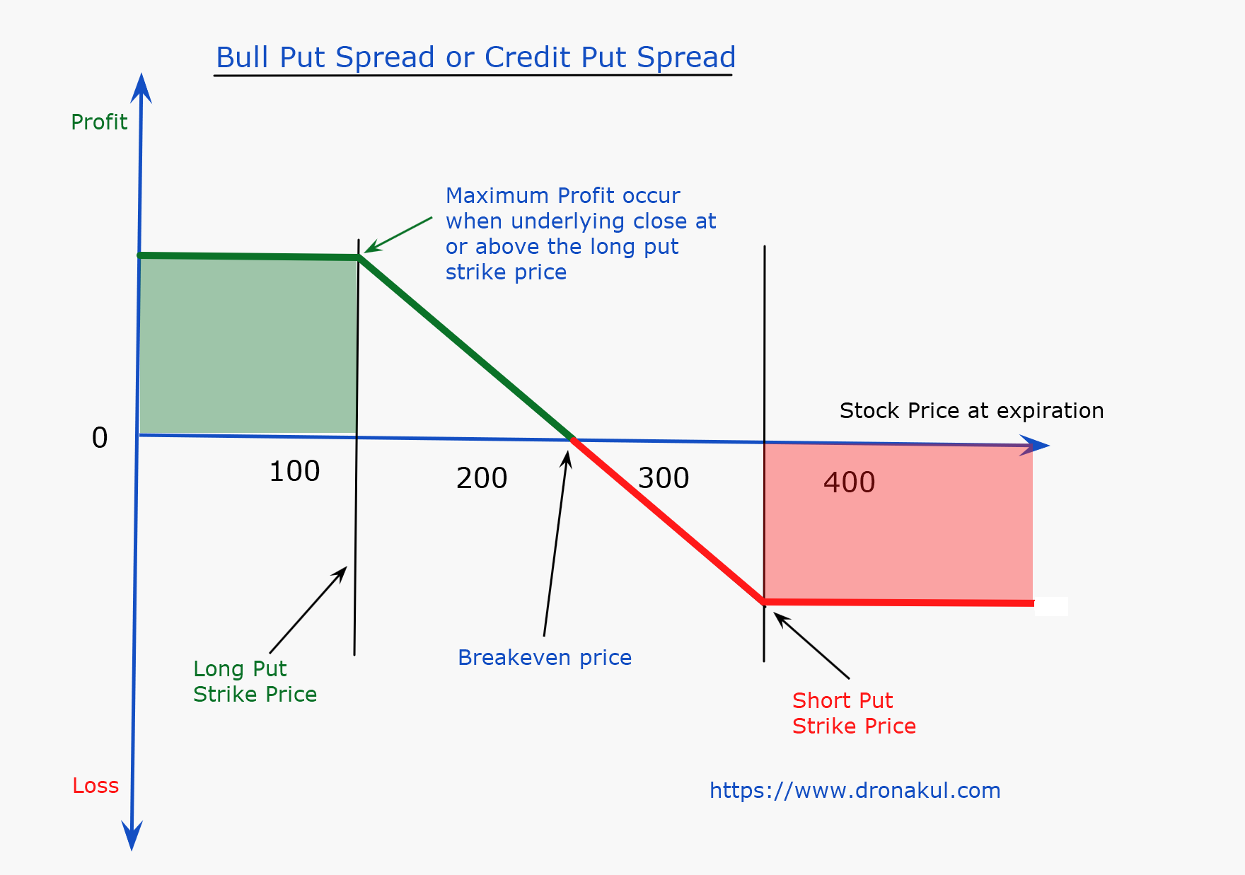credit_put_spread_explained_by_dronakul