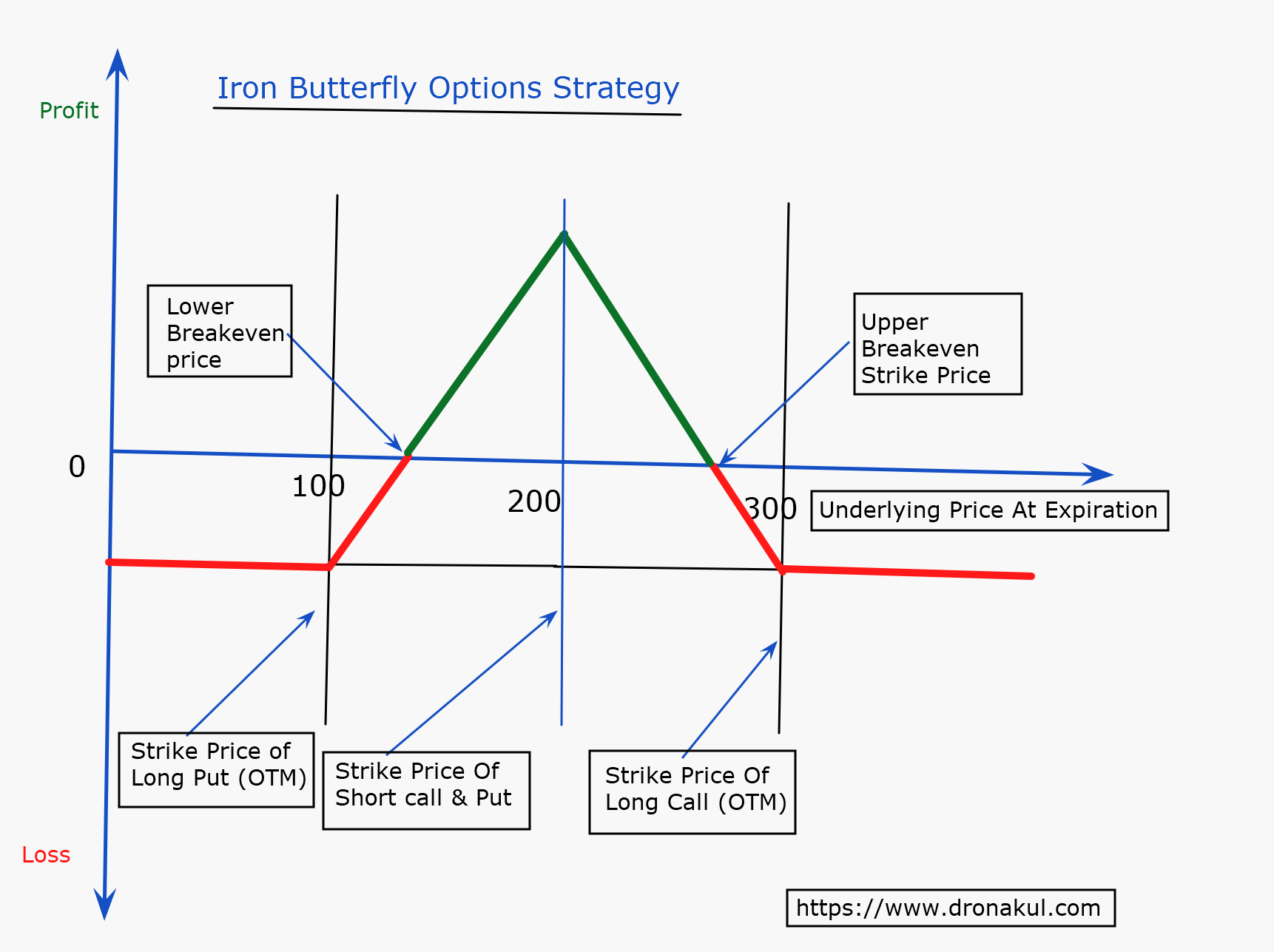 iron-butterfly-options-strategy