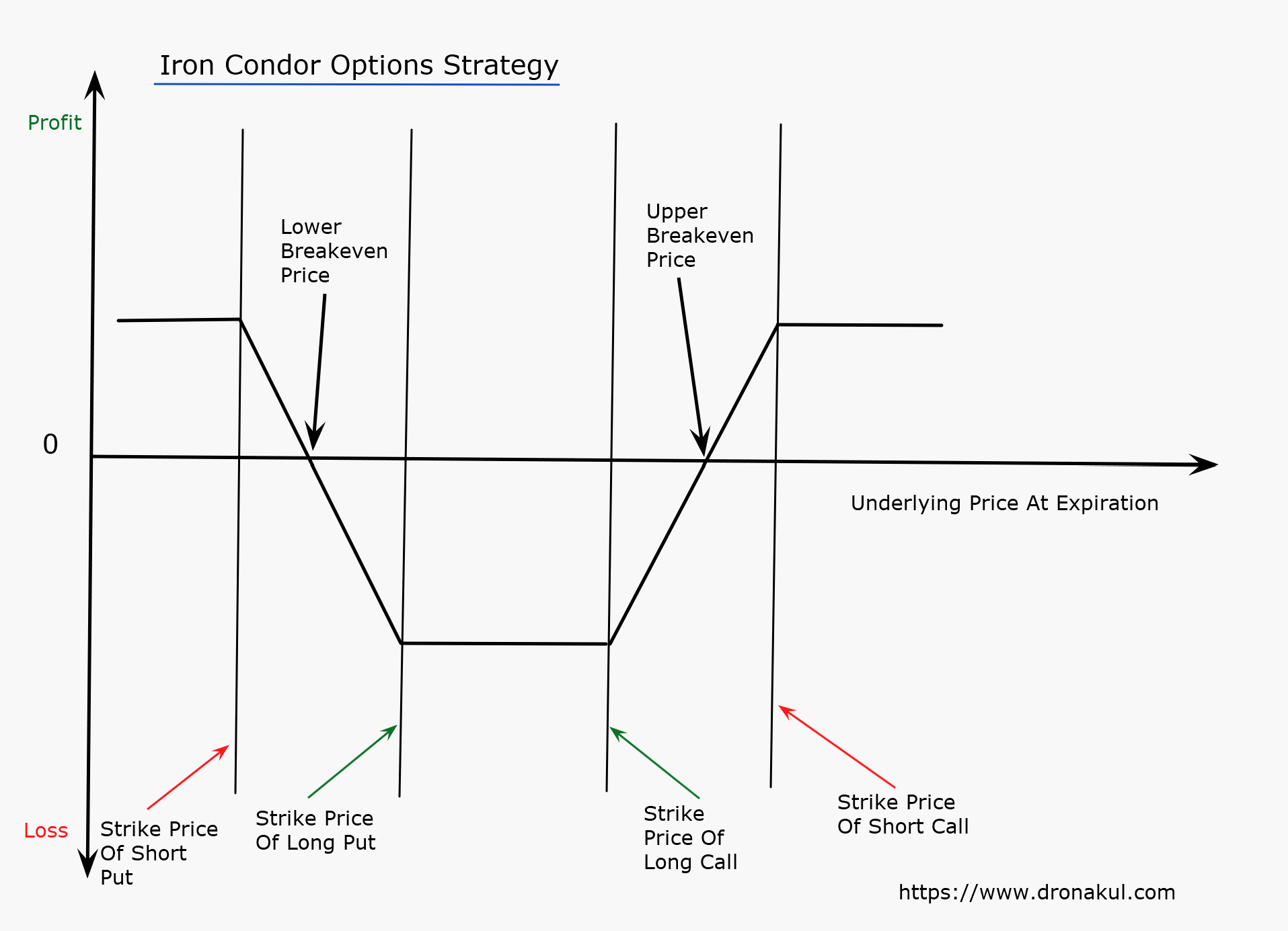Iron condor options strategy