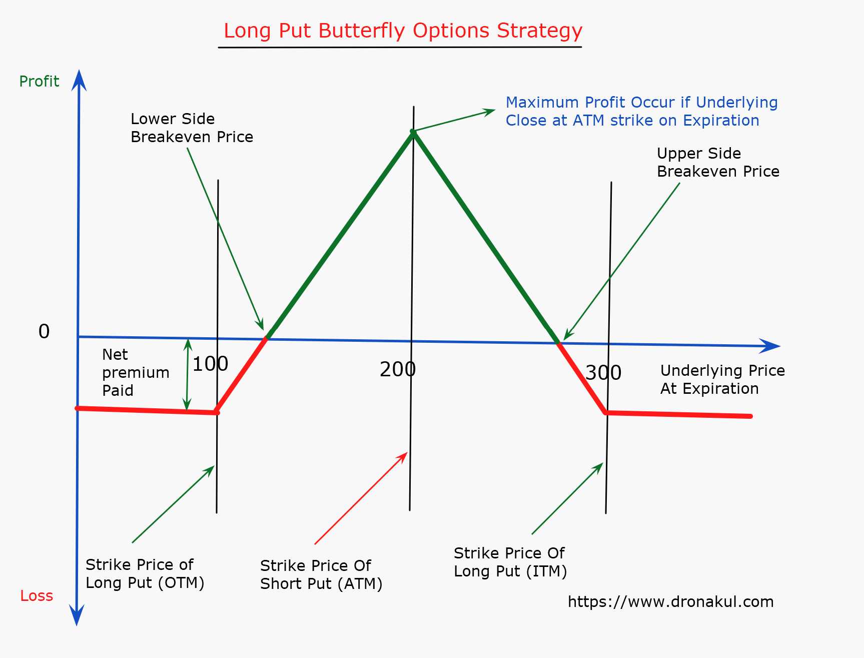 long-put-butterfly-strategy