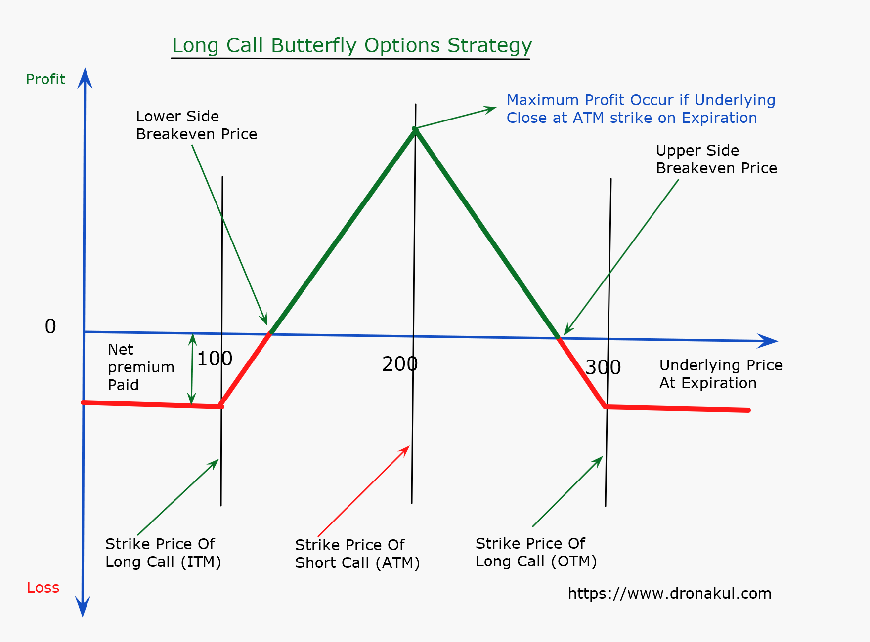 long_call_butterfly_options_strategy