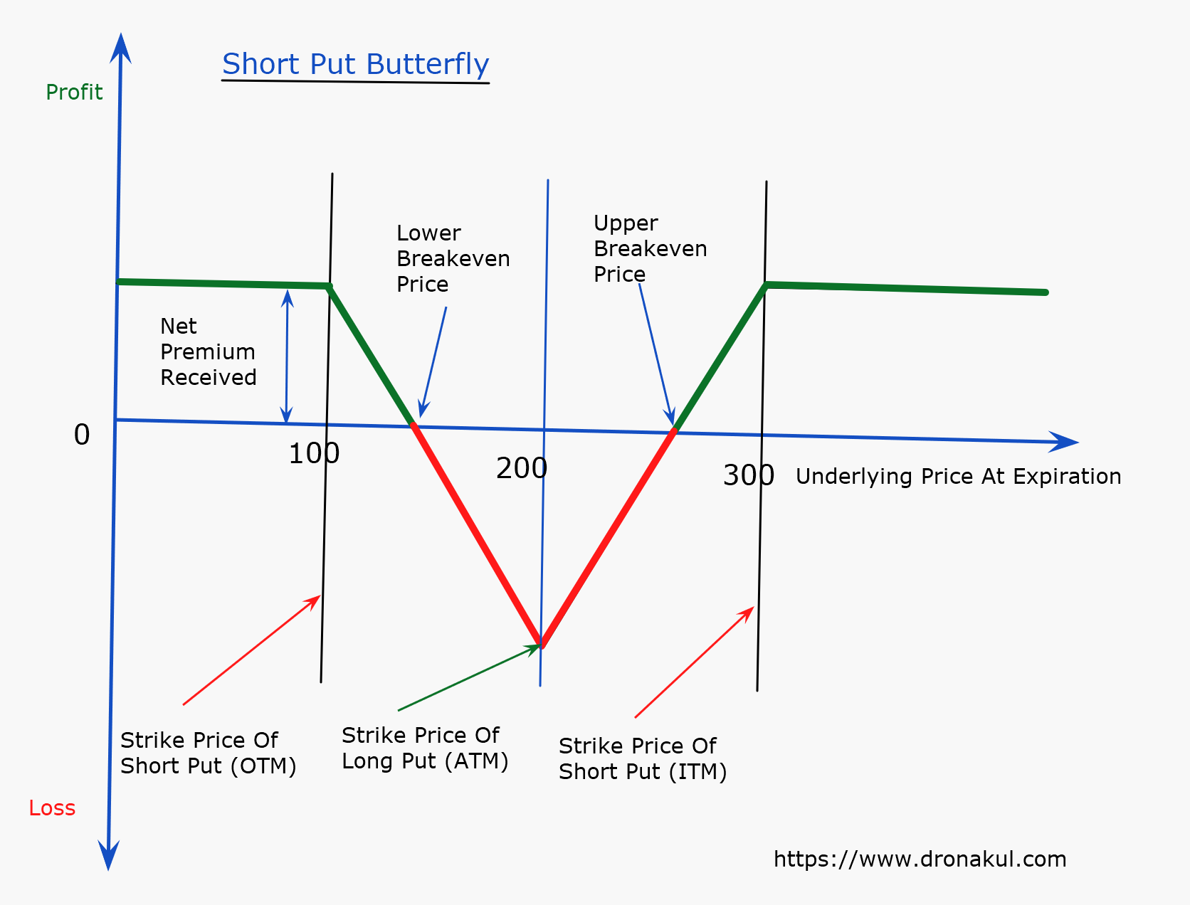 short-put-butterfly-strategy