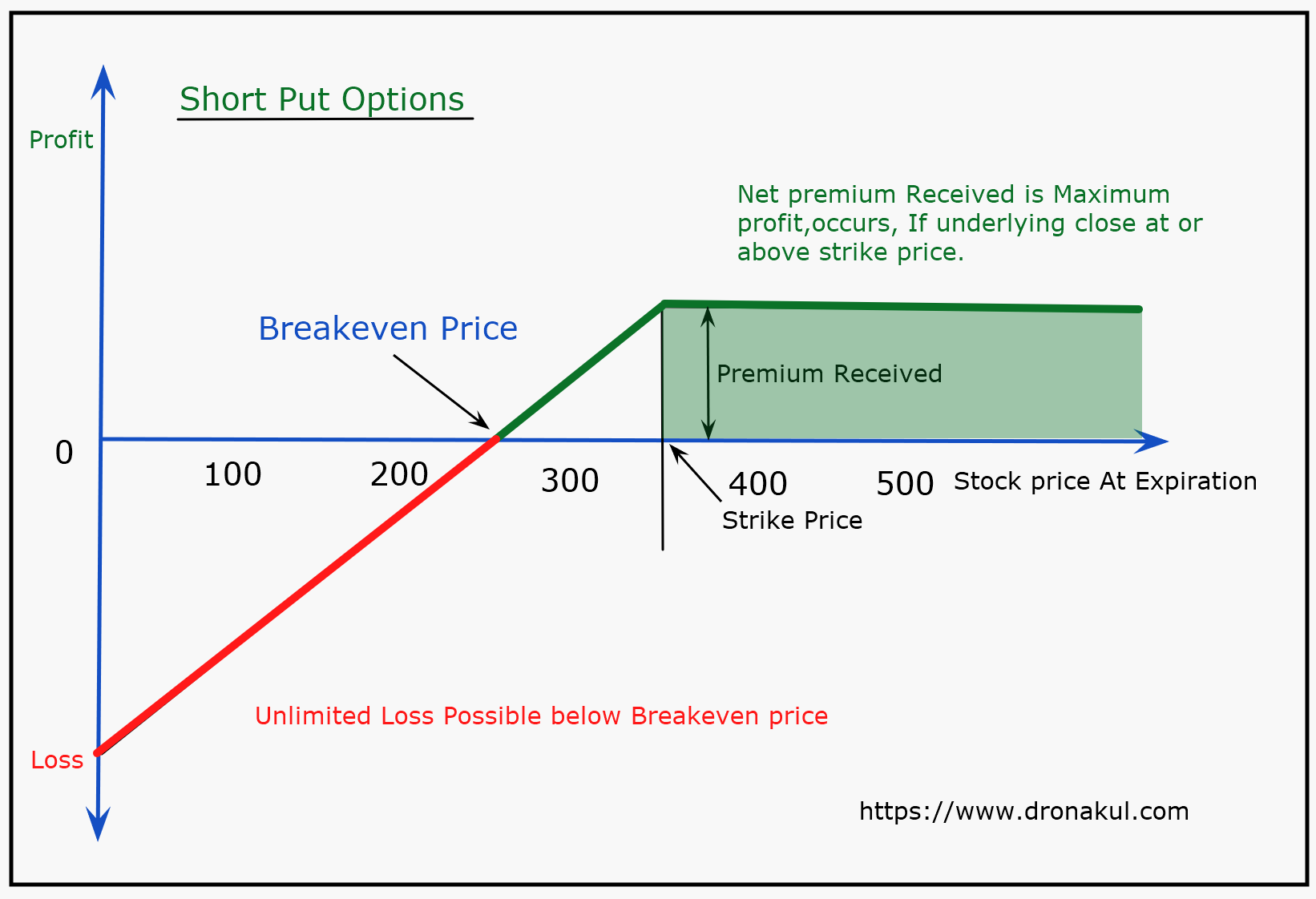 short_put_options_strategy_explained_by_dronakul