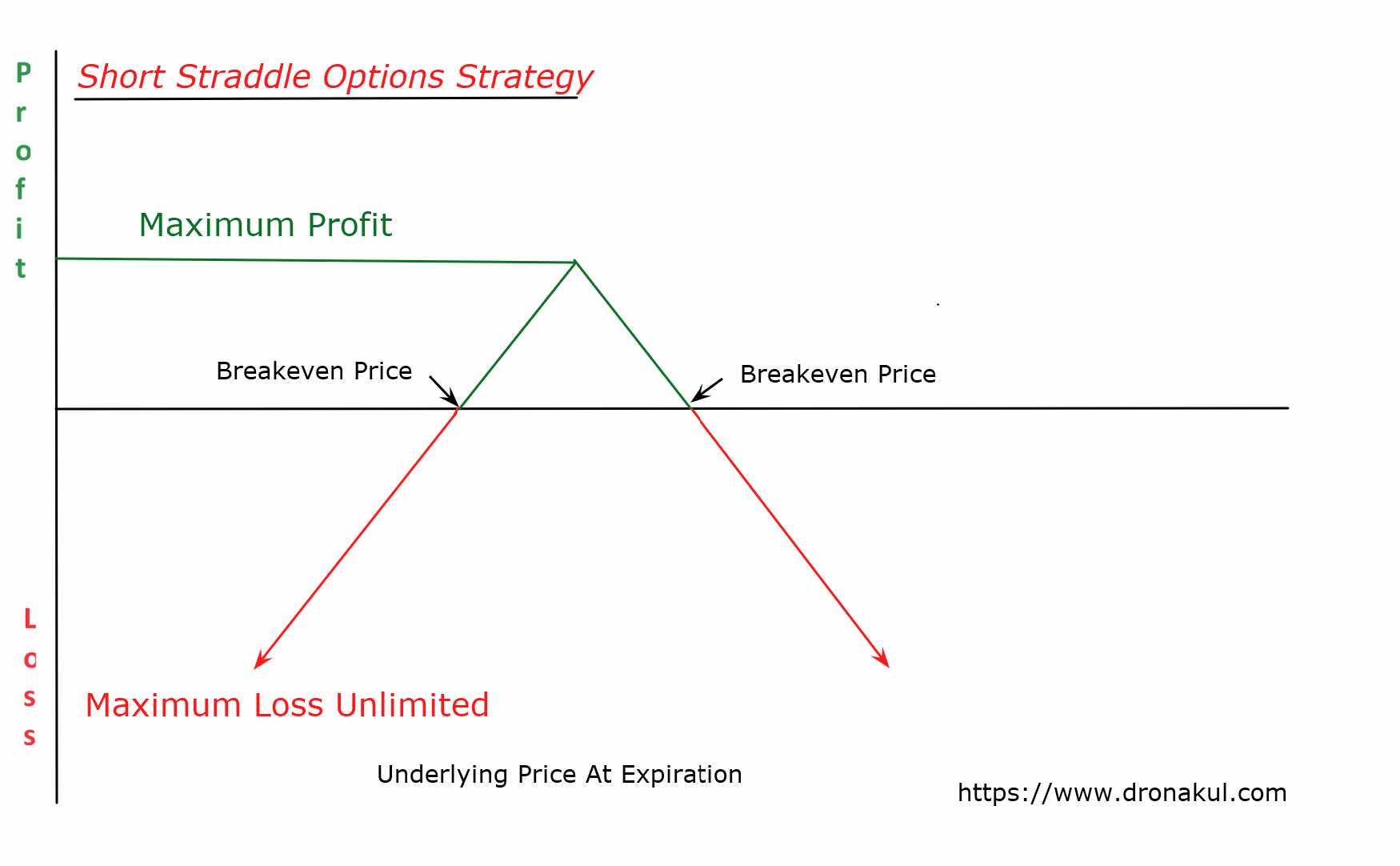 short_straddle_explained_by_dronakul